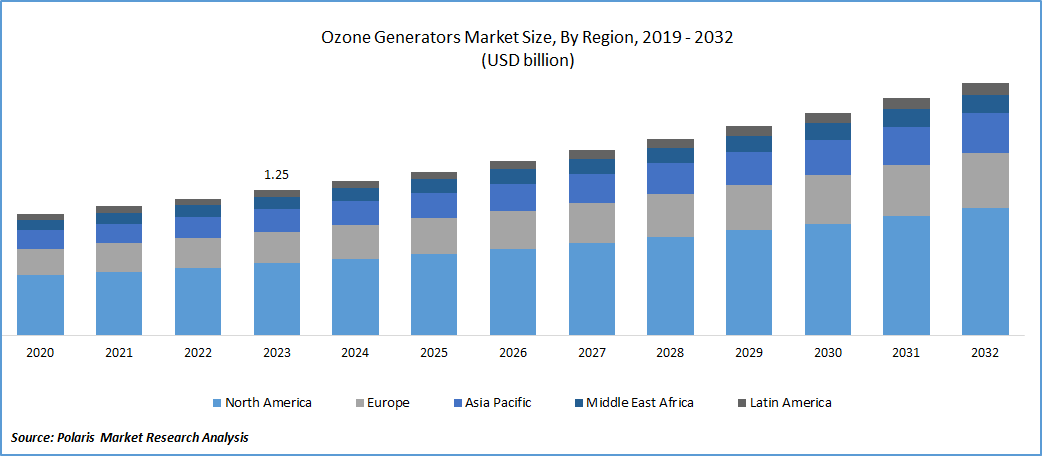 Ozone Generator Market Size